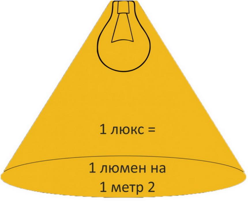 У чому вимірюється освітленість
