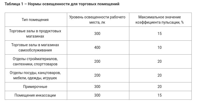 Норми освітленості для торгових площ