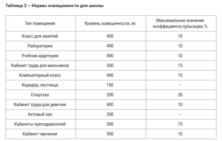 Норми освітленості для школи